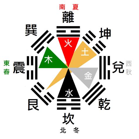 八卦五行屬性|八卦